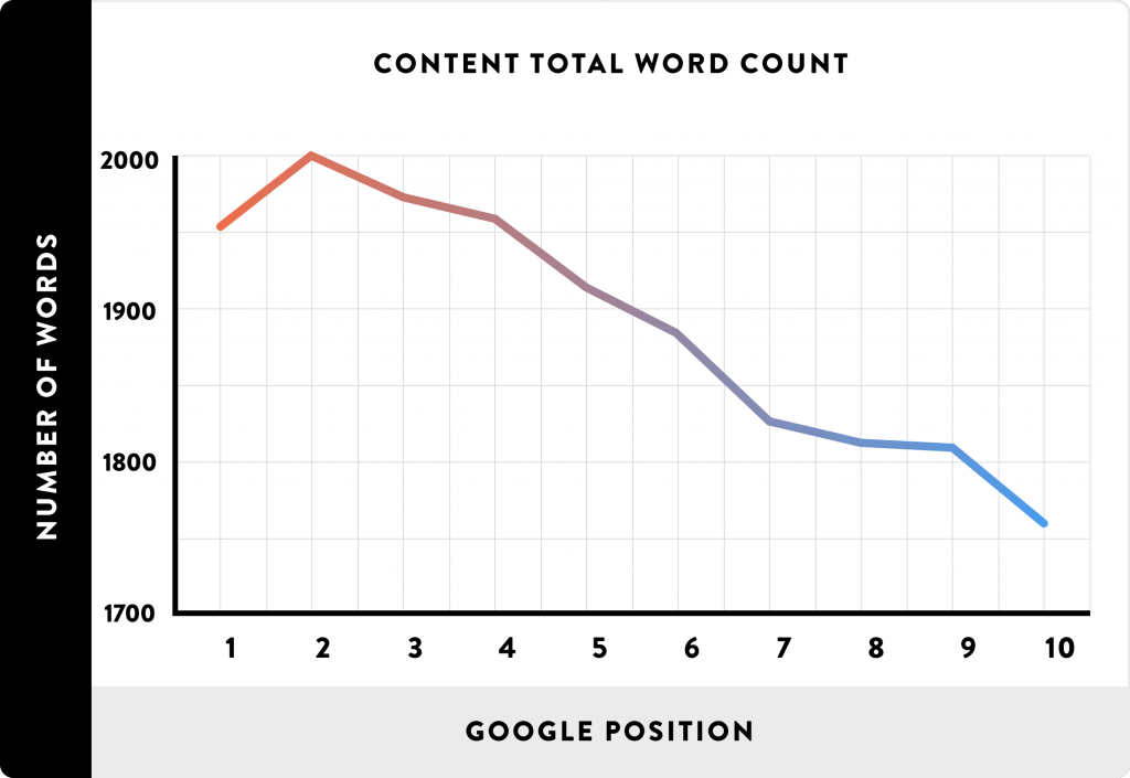 word count of top pages in the search results