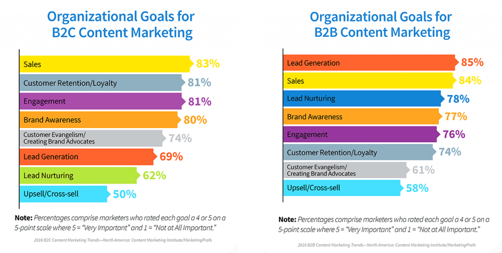 lead generation is the primary goal of most content marketing programs
