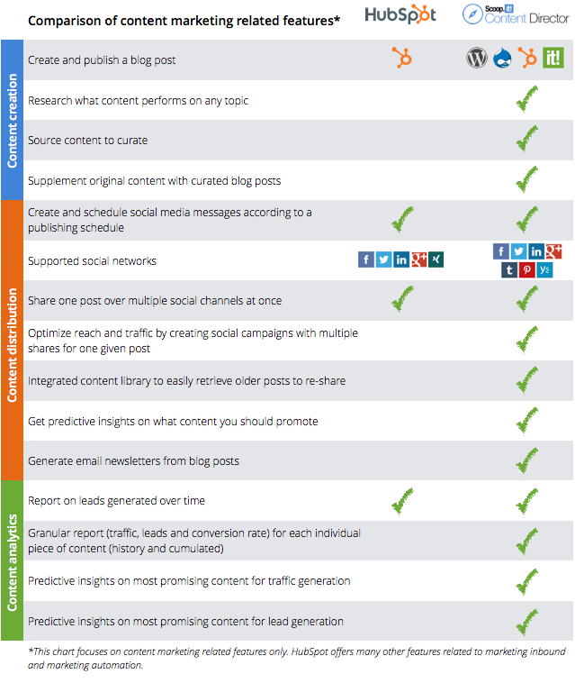 Marketing Automation Comparison Chart