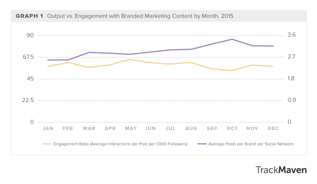 content engagement rates are declining