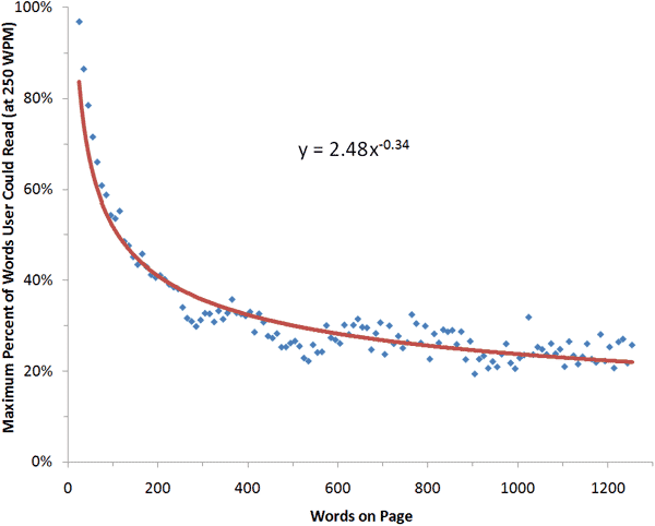 percent of text read per word count