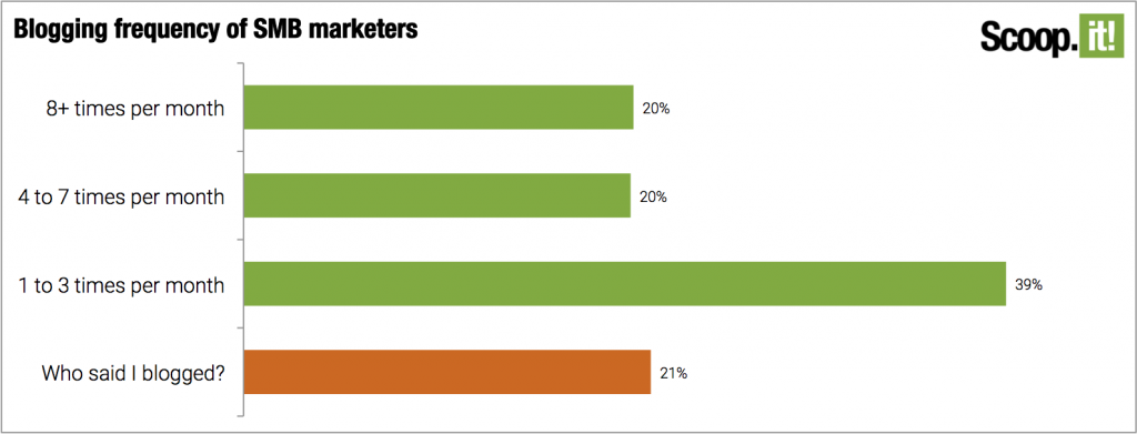 most marketers blog at least once a week