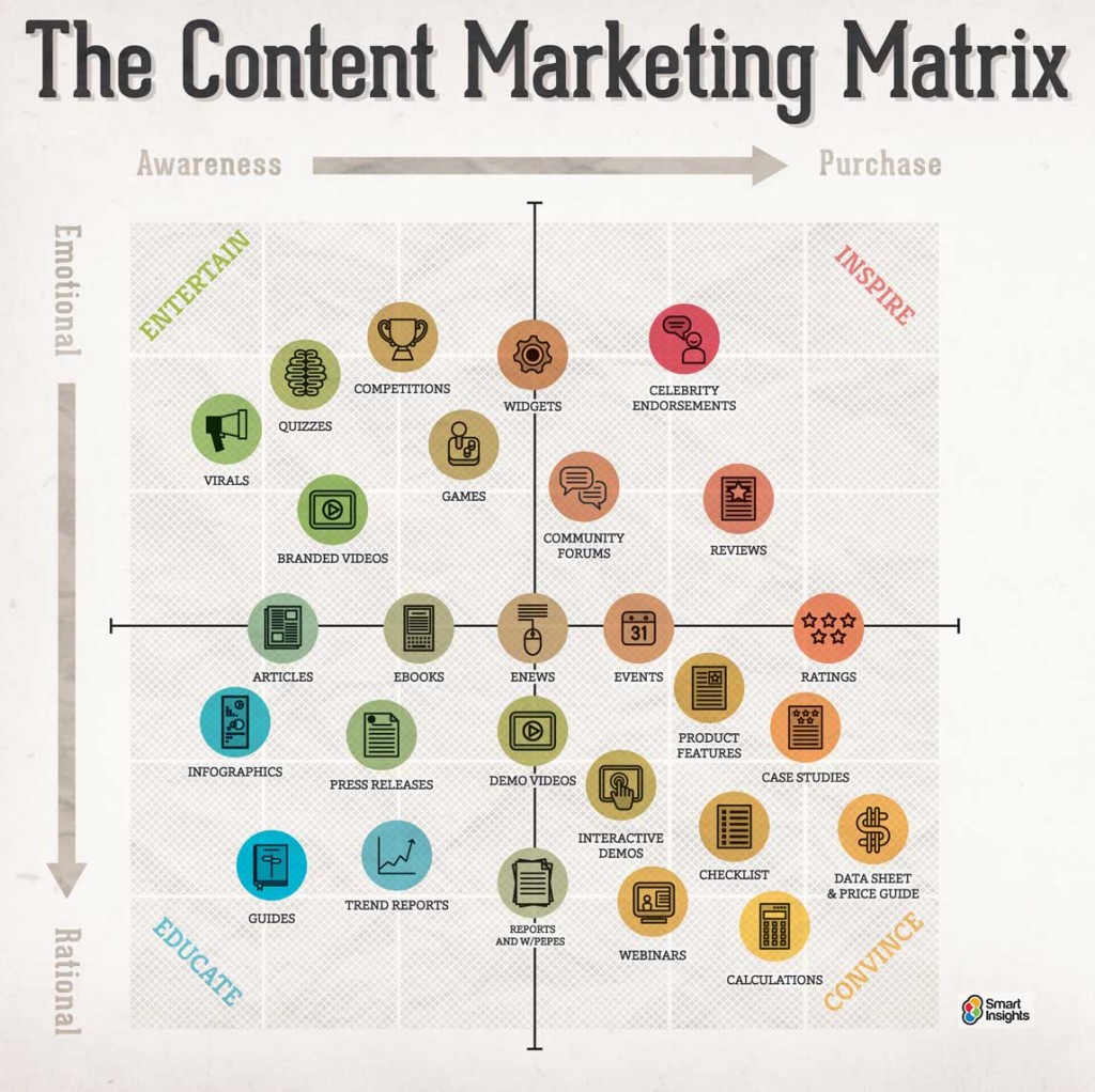 different content formats for different stages of the buying cycle