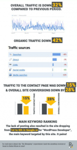 robert ryan saw his traffic, leads and conversion rate fall hard when he stopped blogging