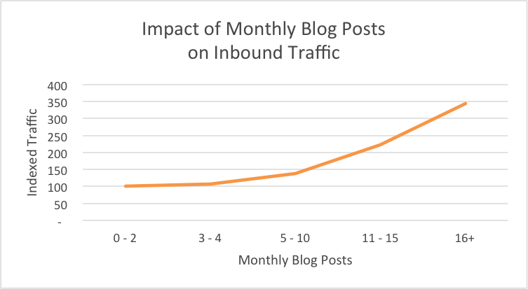 inbound traffic increases the more often you blog