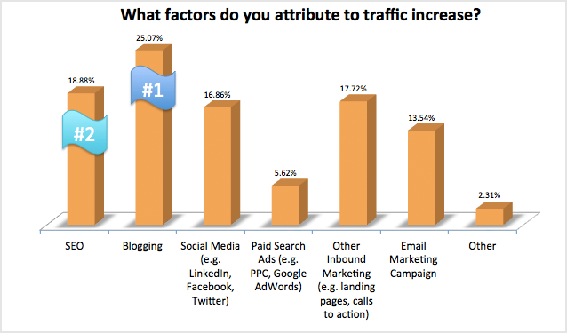 blogging is the most effective tactic for increasing inbound website traffic