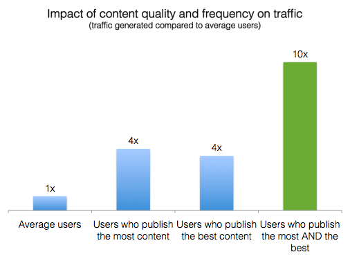 how to balance publishing quality content with publishing frequently enough