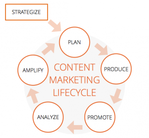 content marketing lifecycle