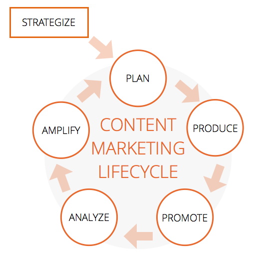 content marketing lifecycle 