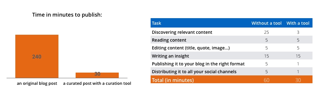 time-publish-curated-post-vs-original-post-scoopit