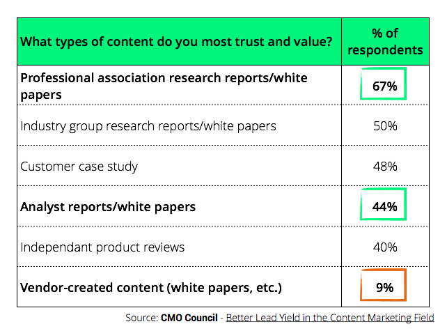 your-content-less-trusted-than-third-party