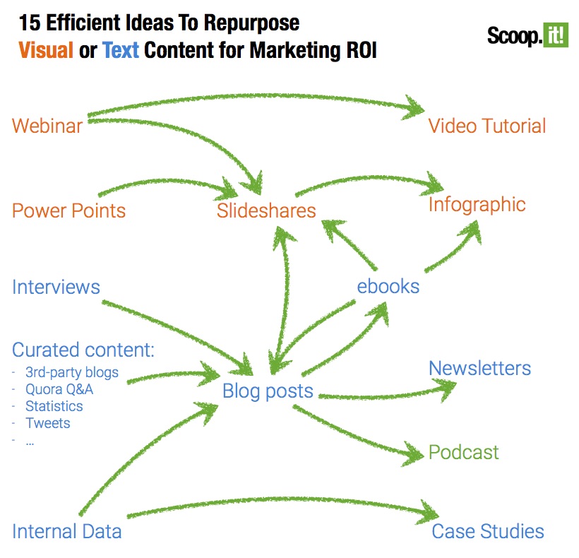 ideas for reformatting / repurposing content