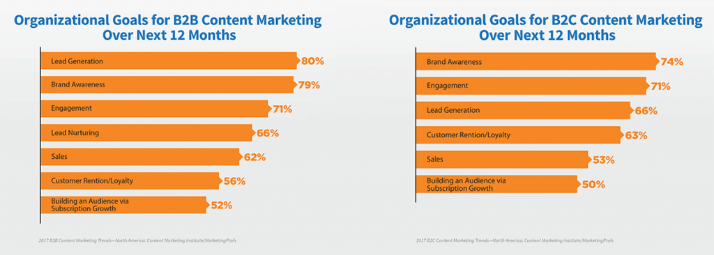 lead generation and brand awareness are nearly tied as content marketing goals