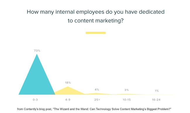 most content marketing departments have only one person