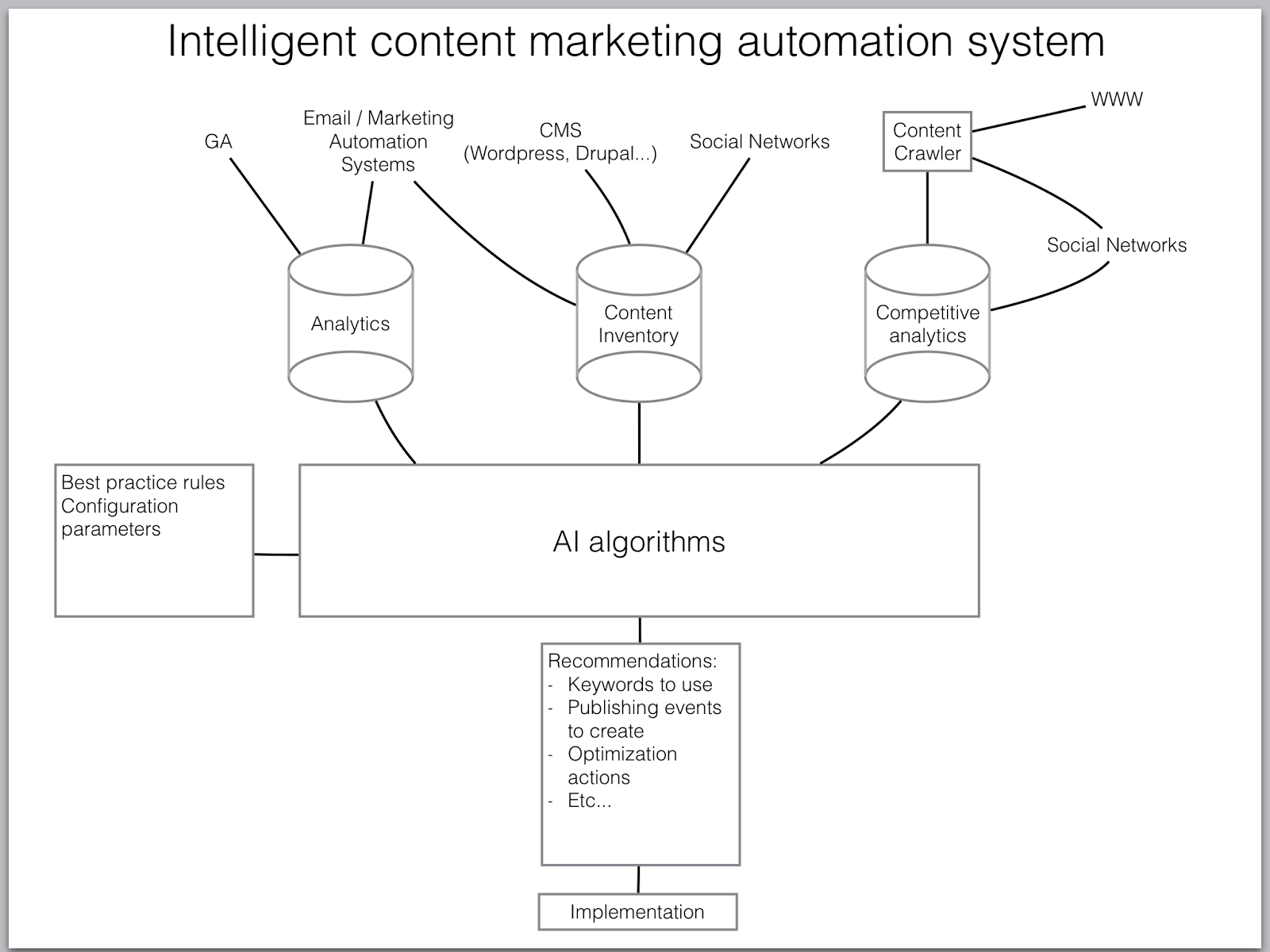 intelligent-content-marketing-automation