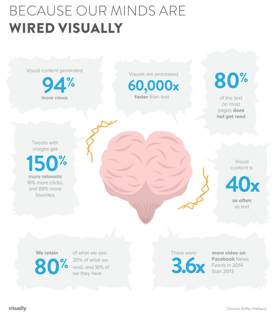 visual content infographic