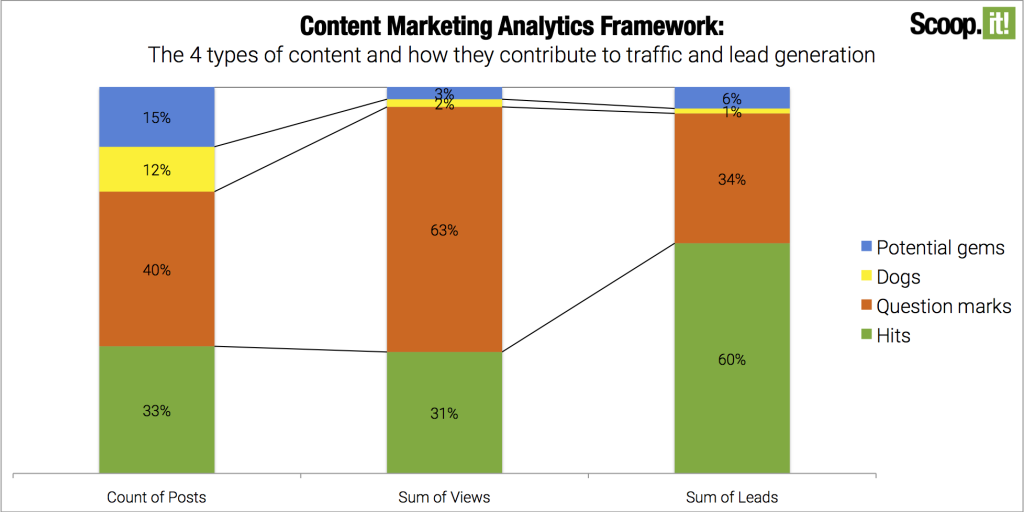 how content performance often breaks out