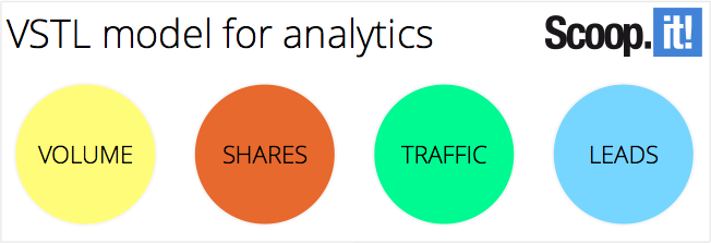 scoopit-vstl-model-for-content-marketing-analytics