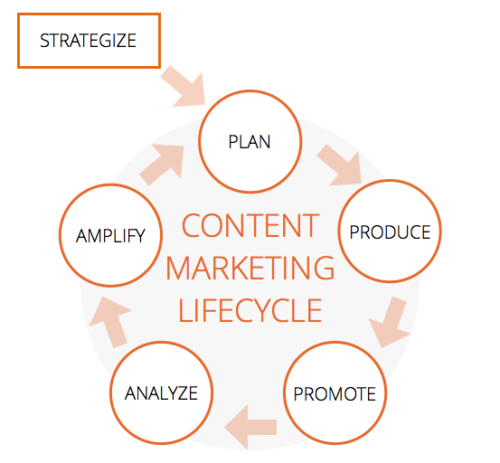 content marketing phases, content marketing process