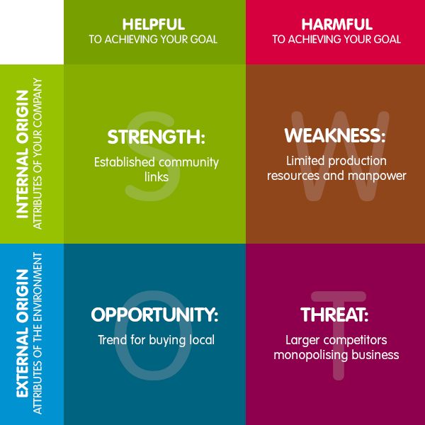 SWOT analysis template