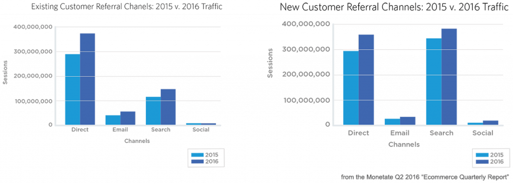 Conversion Rates By Channel