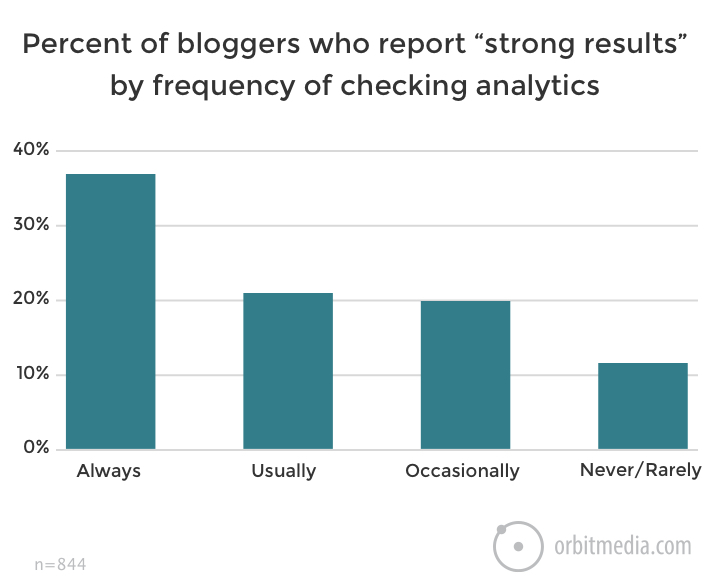 how often exceptional bloggers check their analytics reports
