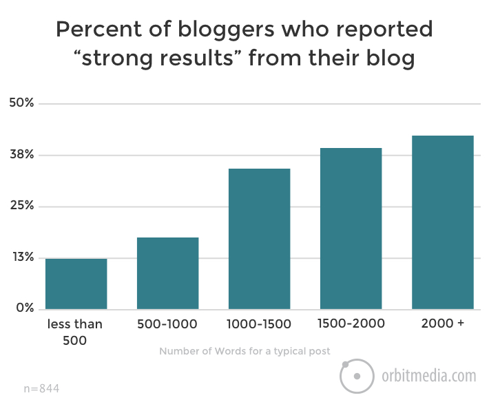 Orbit blogging study - blog post length