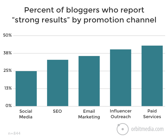 Orbit blogging study - content promotion channels