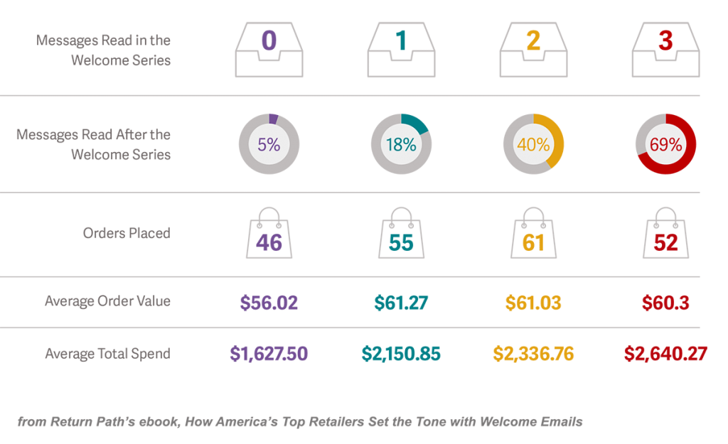 Every marketer should be sending a welcome email or welcome email series