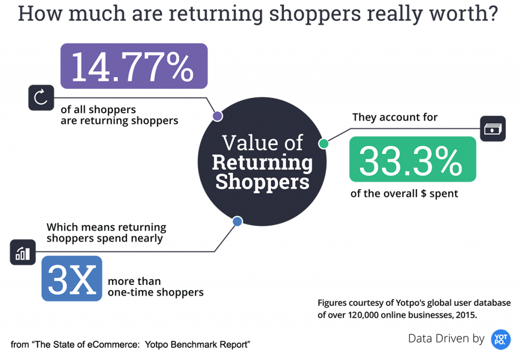 Returning customers spend three times more than one-time customers