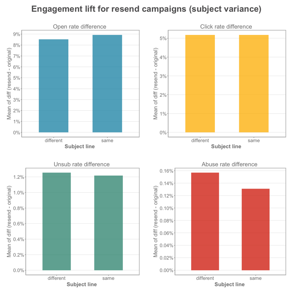 How the metrics of email remailing campaigns compare