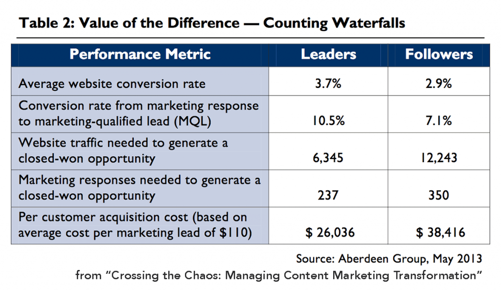 more evidence that content marketing increases conversion rates