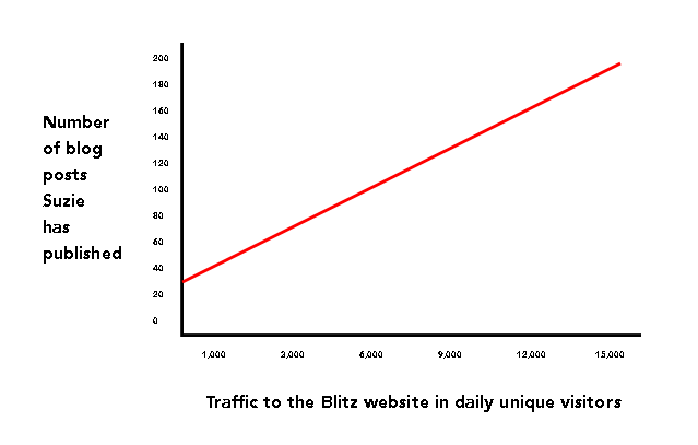 story as a line graph