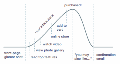 buyers journey