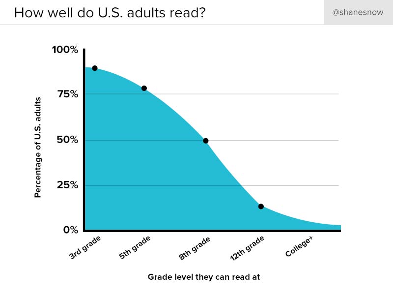 Half of all Americans cannot read above a fifth-grade level