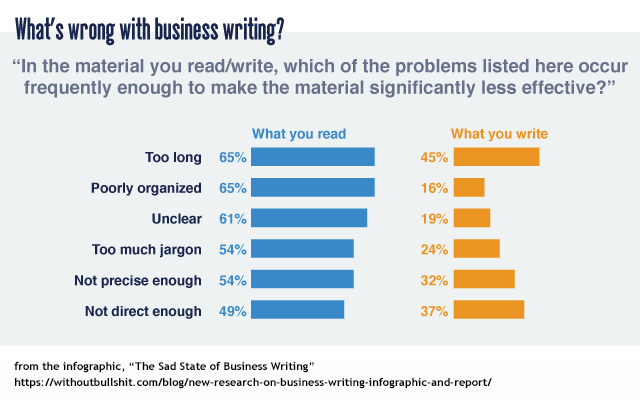 What's wrong with business writing