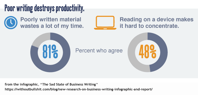 bad business writing costs US businesses billions of dollars in lost productivity every year