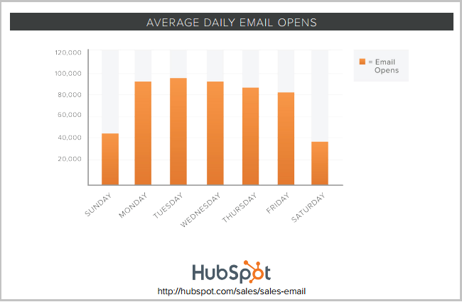 C:\Users\Prajakti Pathak\Desktop\WORK\June\GB scoop.it\Hubspot open rates on days of week.PNG