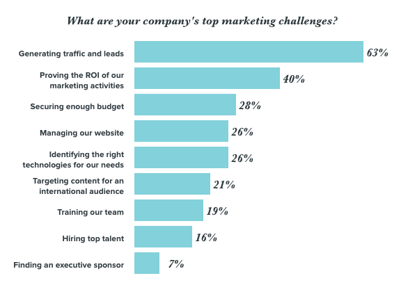 marketers-challenges-hubspot