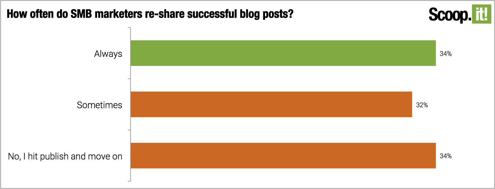 reshare successful blog posts