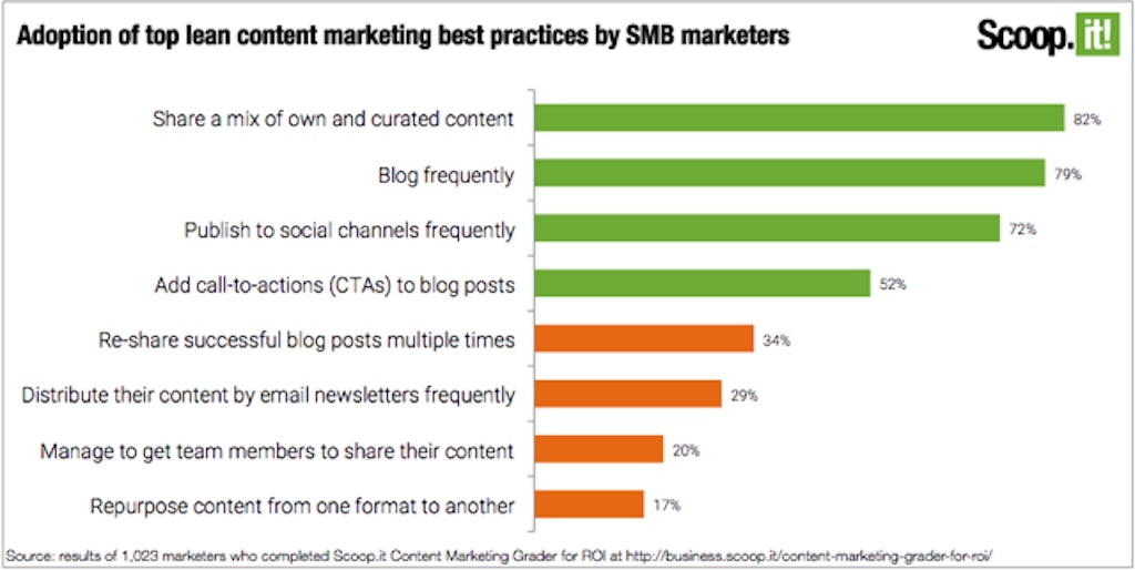 results from our survey of how people completed the Content Marketing Grader assessment tool