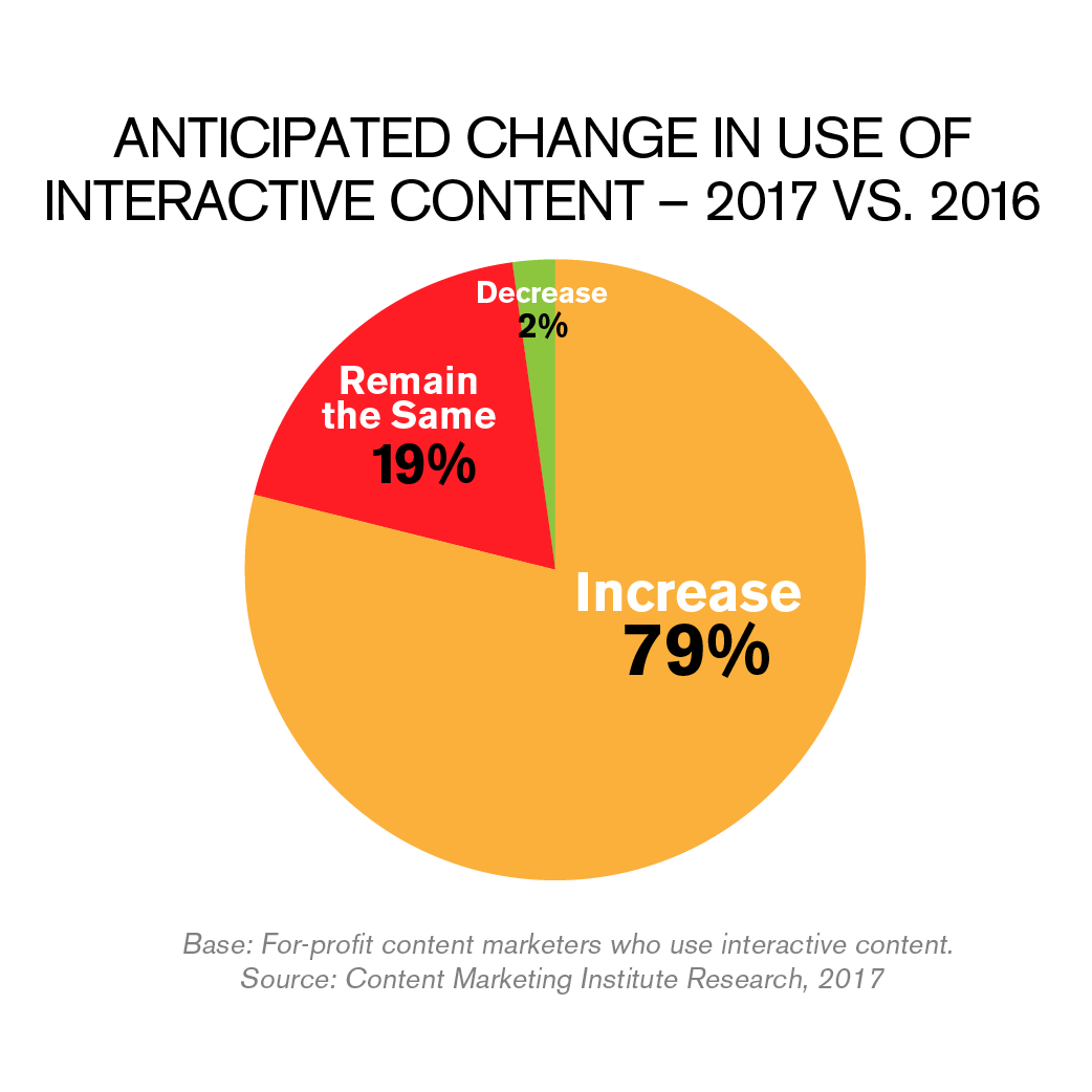 more content marketers are using interactive content