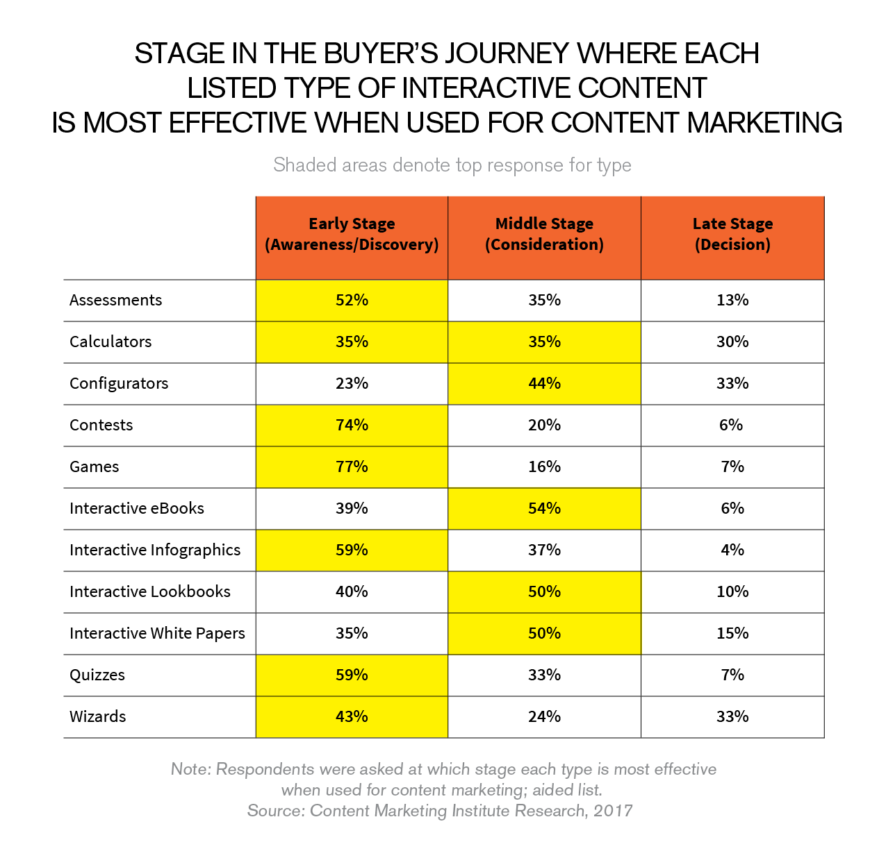 interactive content for different stages of the buyers' journey
