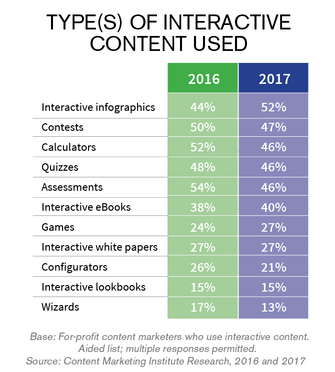 types of interactive content used the most