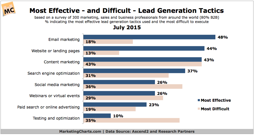 http://blog.scoop.it/wp-uploads/2015/08/Ascend2-Most-Effective-Difficult-Lead-Gen-Tactics-July2015.png