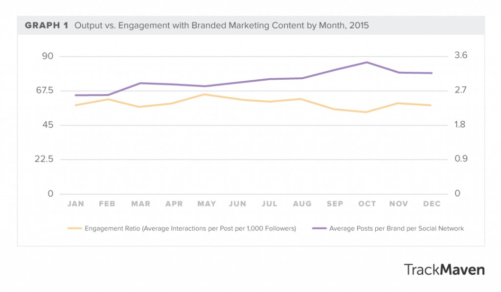content creation versus content engagement