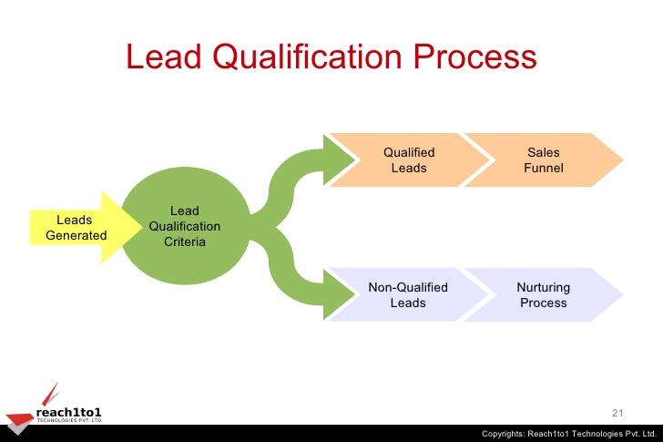 lead qualification process.jpg