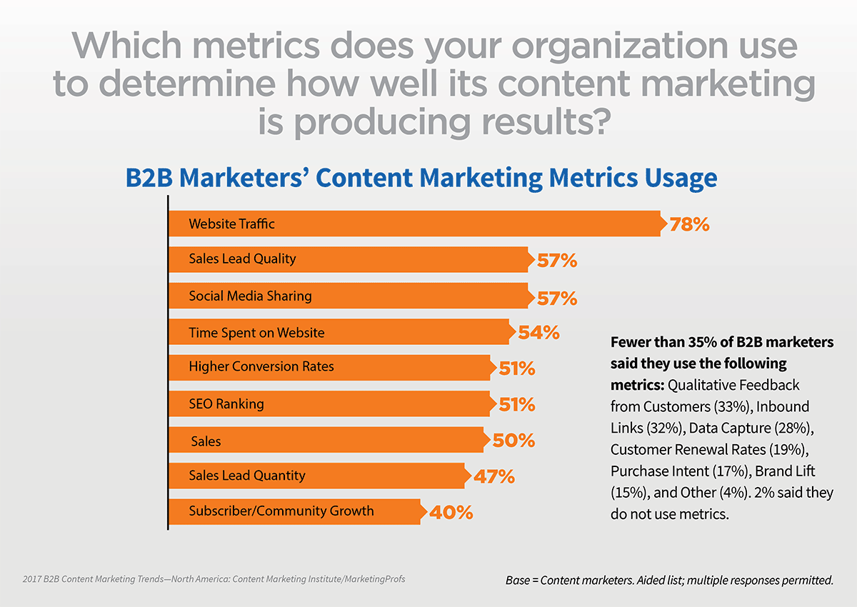 which metrics do content marketers measure?