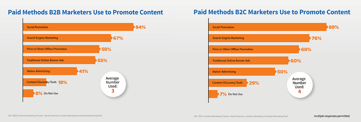 most marketers use paid social promotion