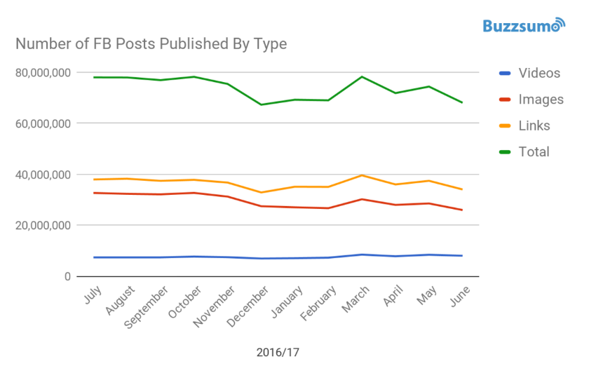 facebook posts shared by type